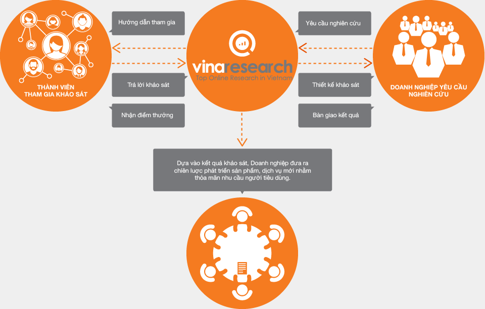 CƠ CHẾ HỌAT ĐỘNG CỦA VINARESEARCH